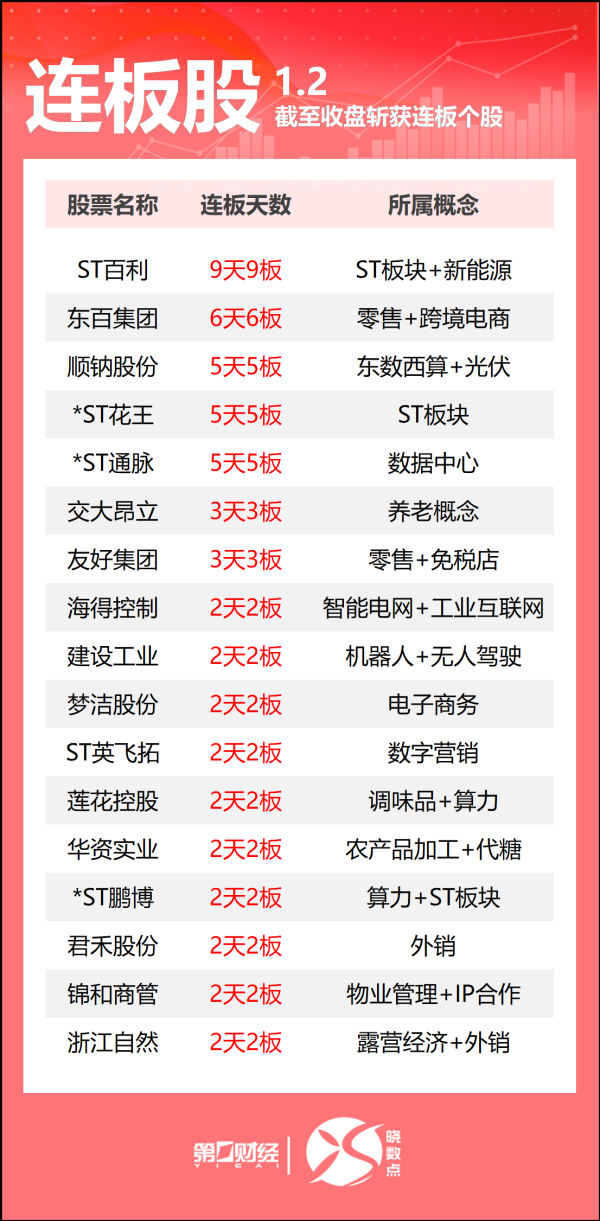 股票配资手续费 热市追踪丨A股今日共67只个股涨停 零售股东百集团6连板